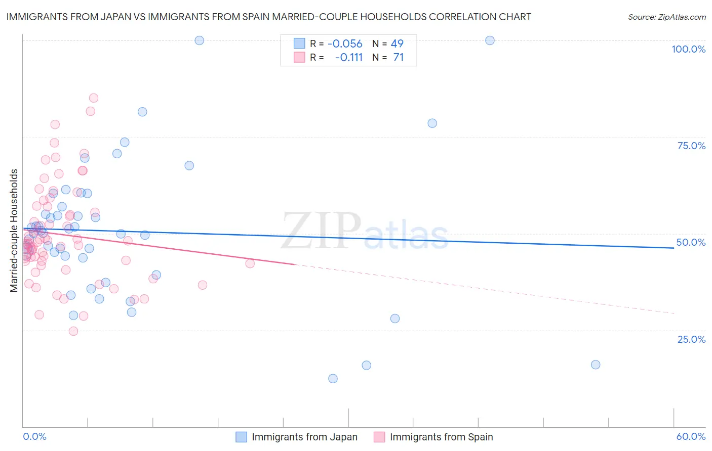 Immigrants from Japan vs Immigrants from Spain Married-couple Households