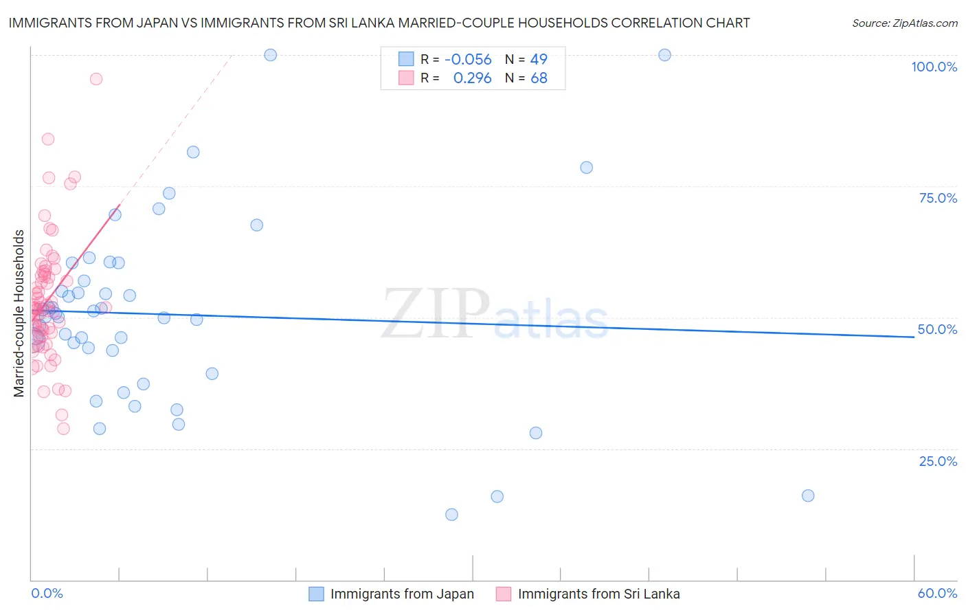 Immigrants from Japan vs Immigrants from Sri Lanka Married-couple Households