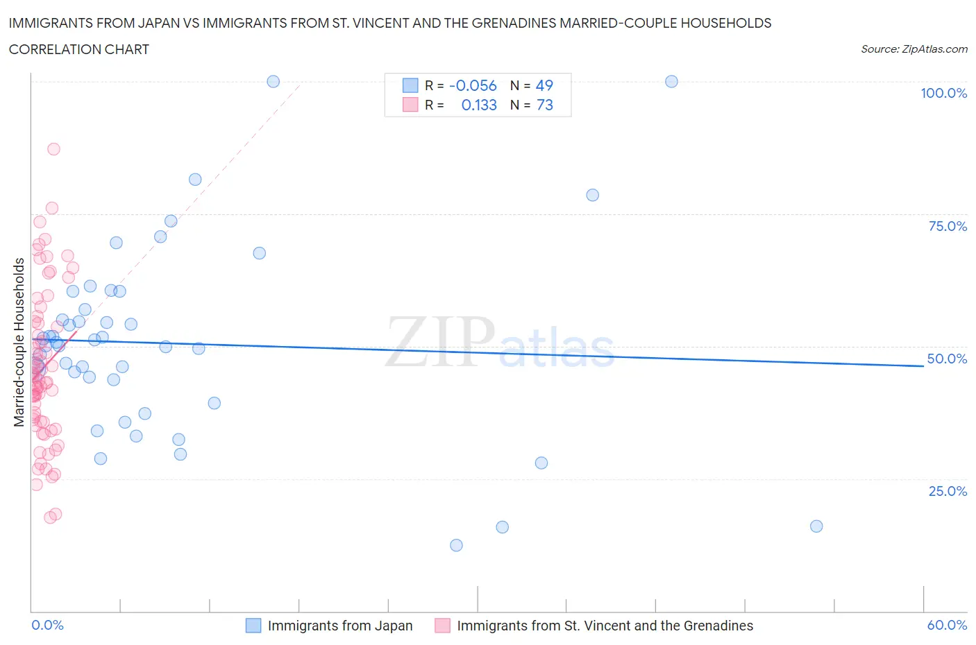 Immigrants from Japan vs Immigrants from St. Vincent and the Grenadines Married-couple Households