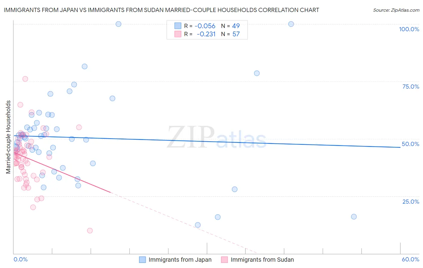 Immigrants from Japan vs Immigrants from Sudan Married-couple Households