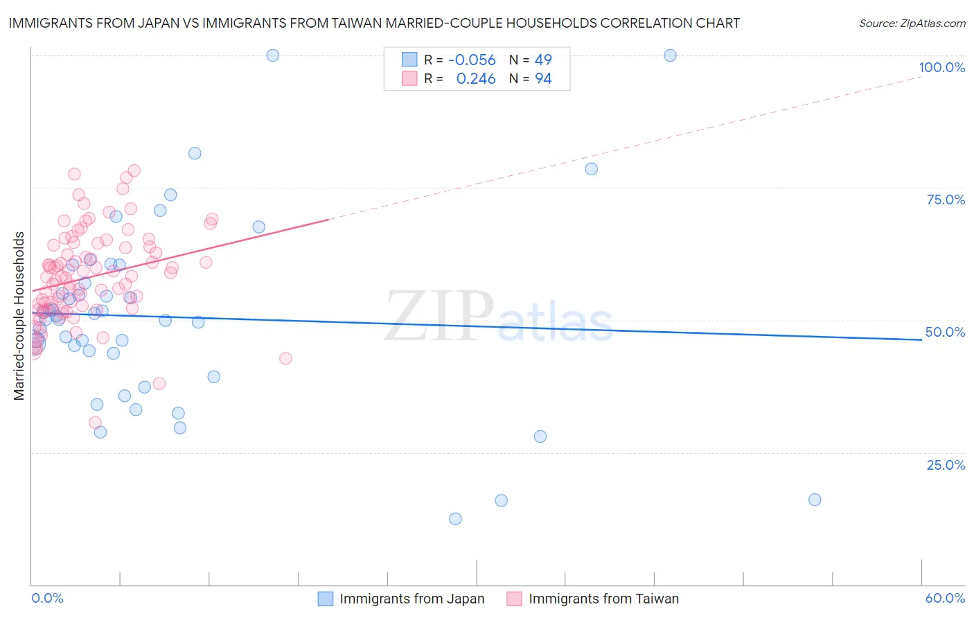 Immigrants from Japan vs Immigrants from Taiwan Married-couple Households