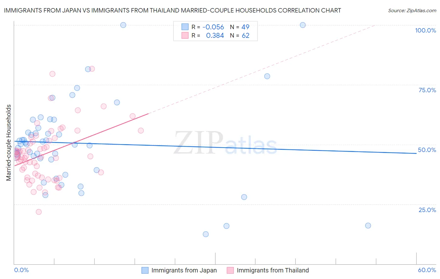 Immigrants from Japan vs Immigrants from Thailand Married-couple Households