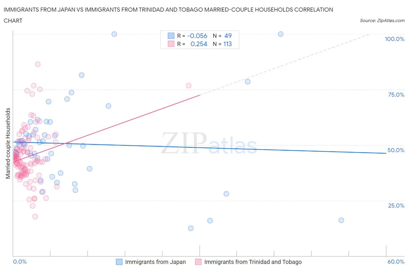Immigrants from Japan vs Immigrants from Trinidad and Tobago Married-couple Households