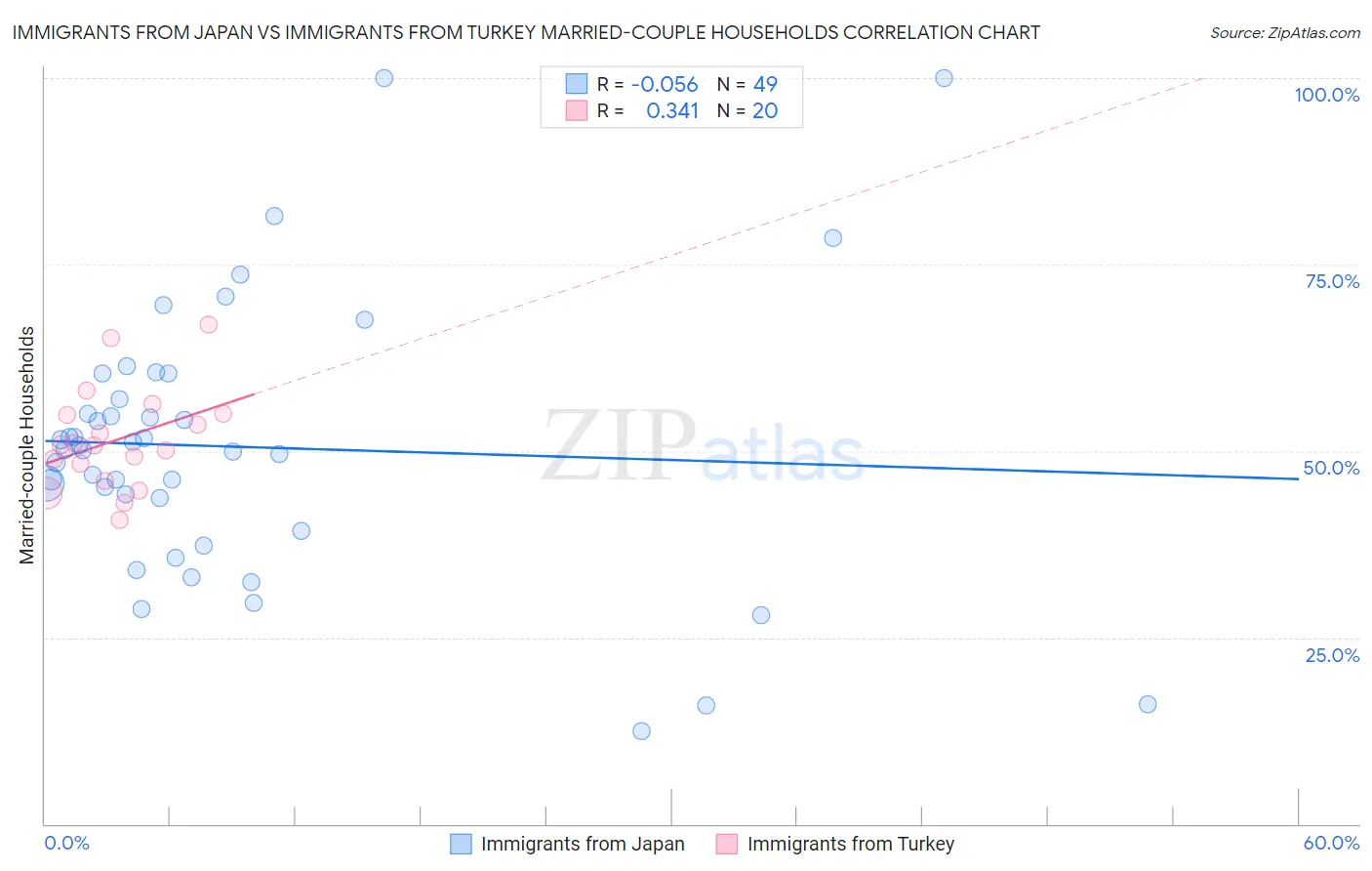Immigrants from Japan vs Immigrants from Turkey Married-couple Households