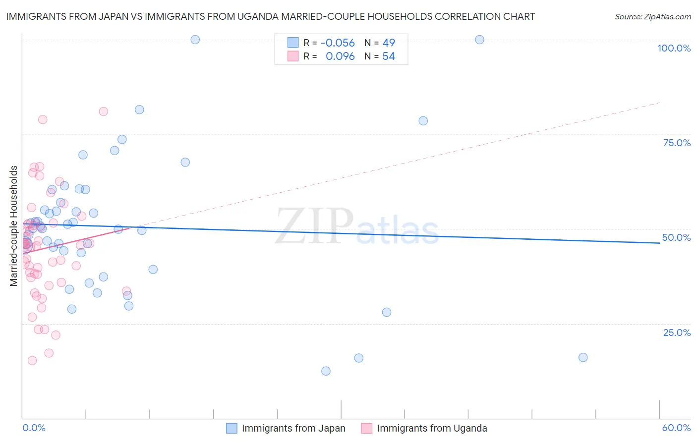 Immigrants from Japan vs Immigrants from Uganda Married-couple Households