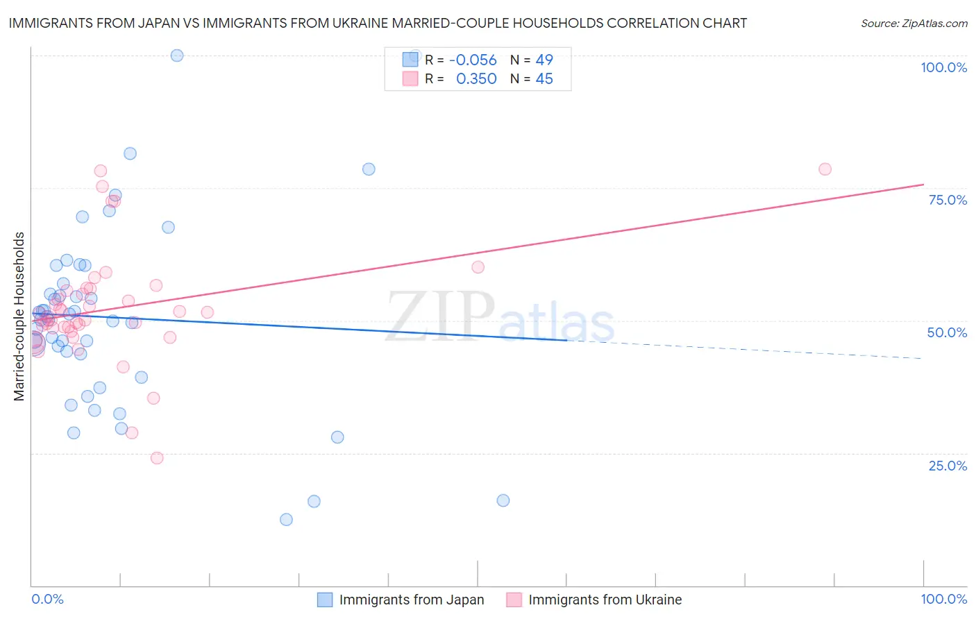Immigrants from Japan vs Immigrants from Ukraine Married-couple Households