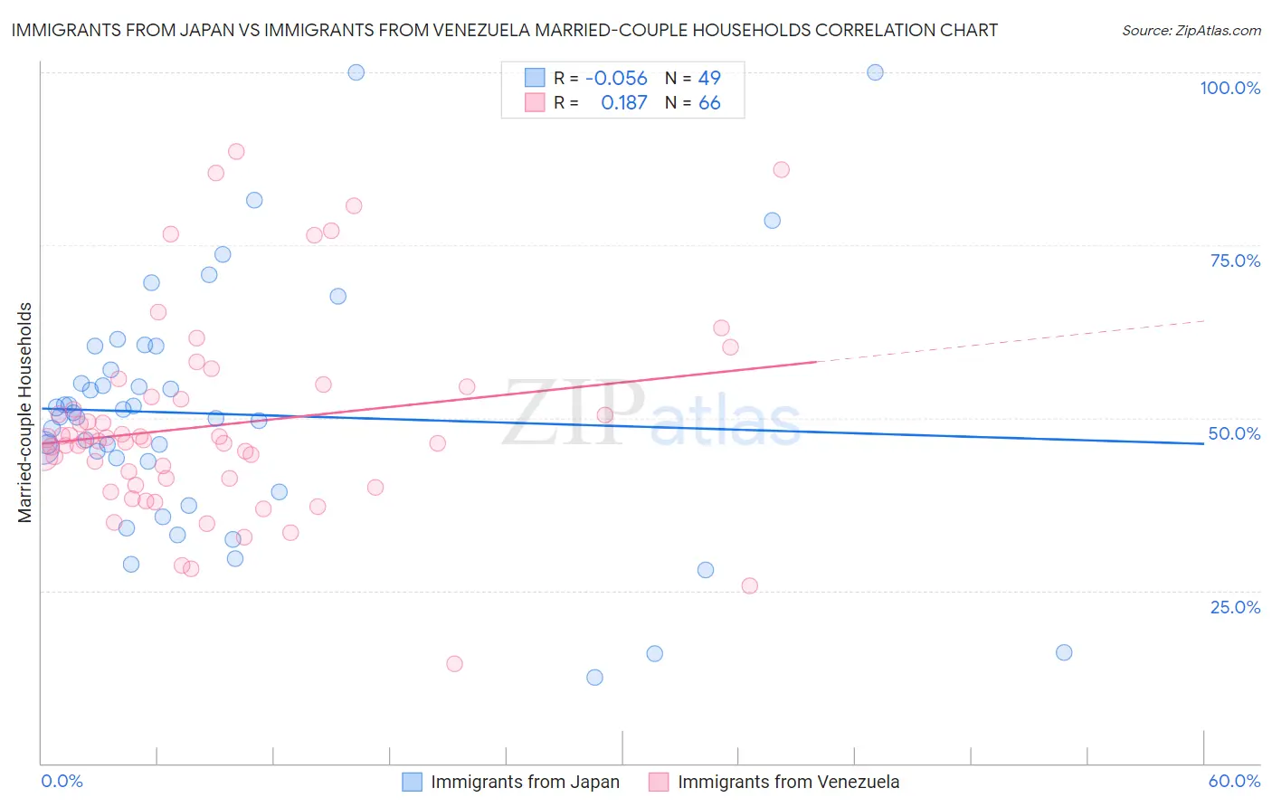 Immigrants from Japan vs Immigrants from Venezuela Married-couple Households