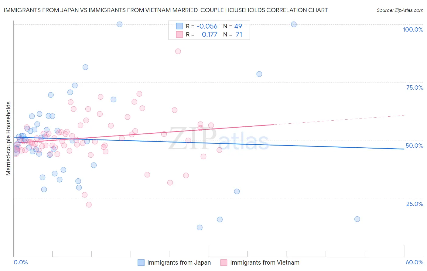 Immigrants from Japan vs Immigrants from Vietnam Married-couple Households