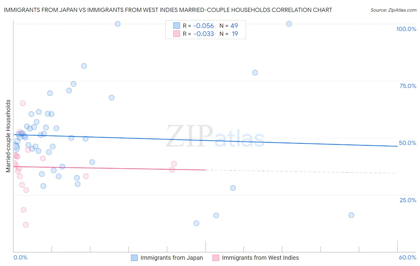 Immigrants from Japan vs Immigrants from West Indies Married-couple Households