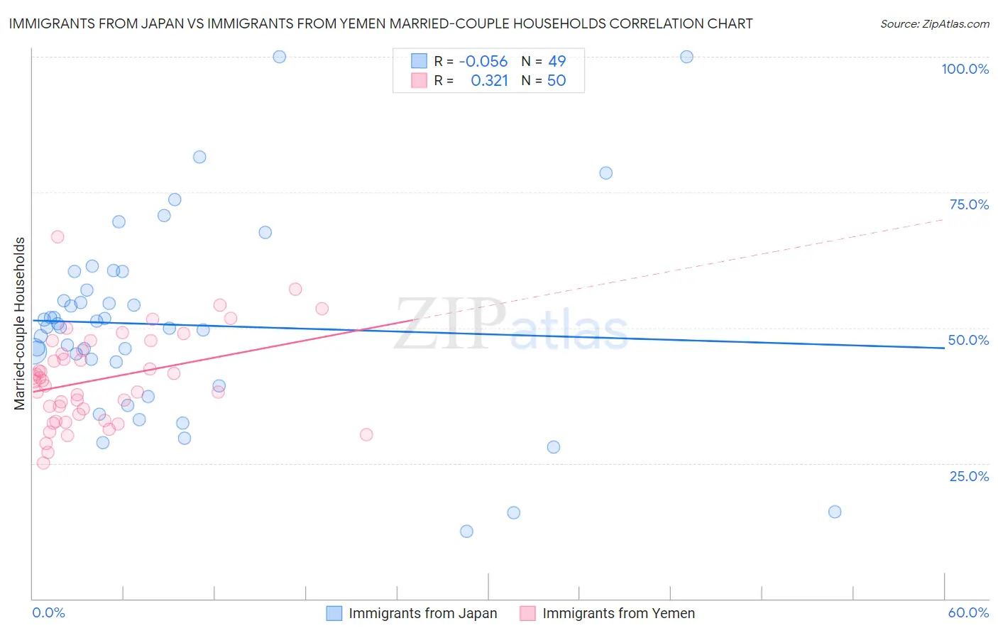 Immigrants from Japan vs Immigrants from Yemen Married-couple Households