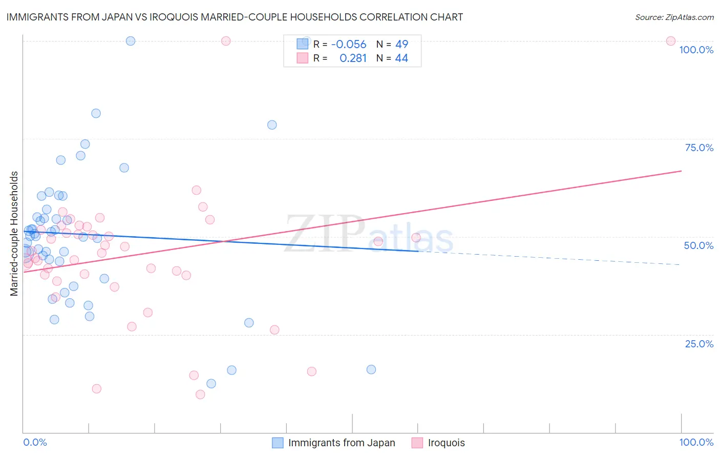Immigrants from Japan vs Iroquois Married-couple Households