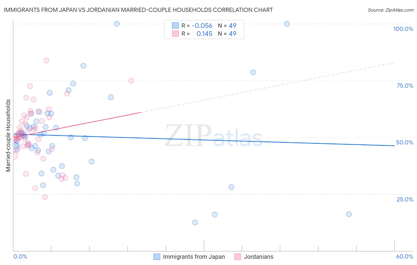 Immigrants from Japan vs Jordanian Married-couple Households