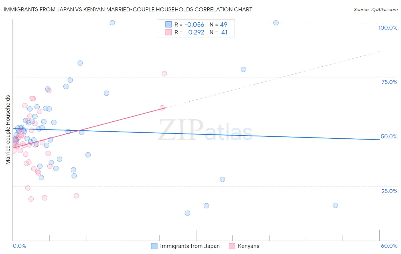 Immigrants from Japan vs Kenyan Married-couple Households
