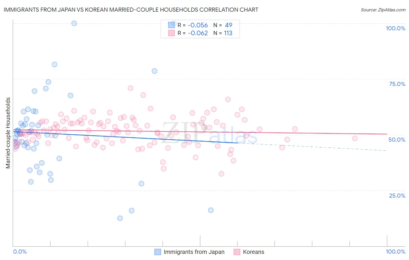 Immigrants from Japan vs Korean Married-couple Households