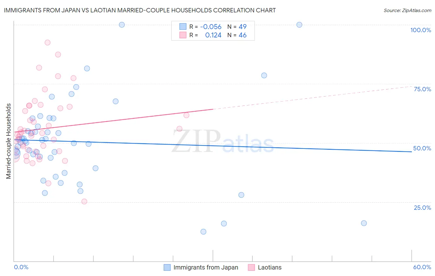 Immigrants from Japan vs Laotian Married-couple Households