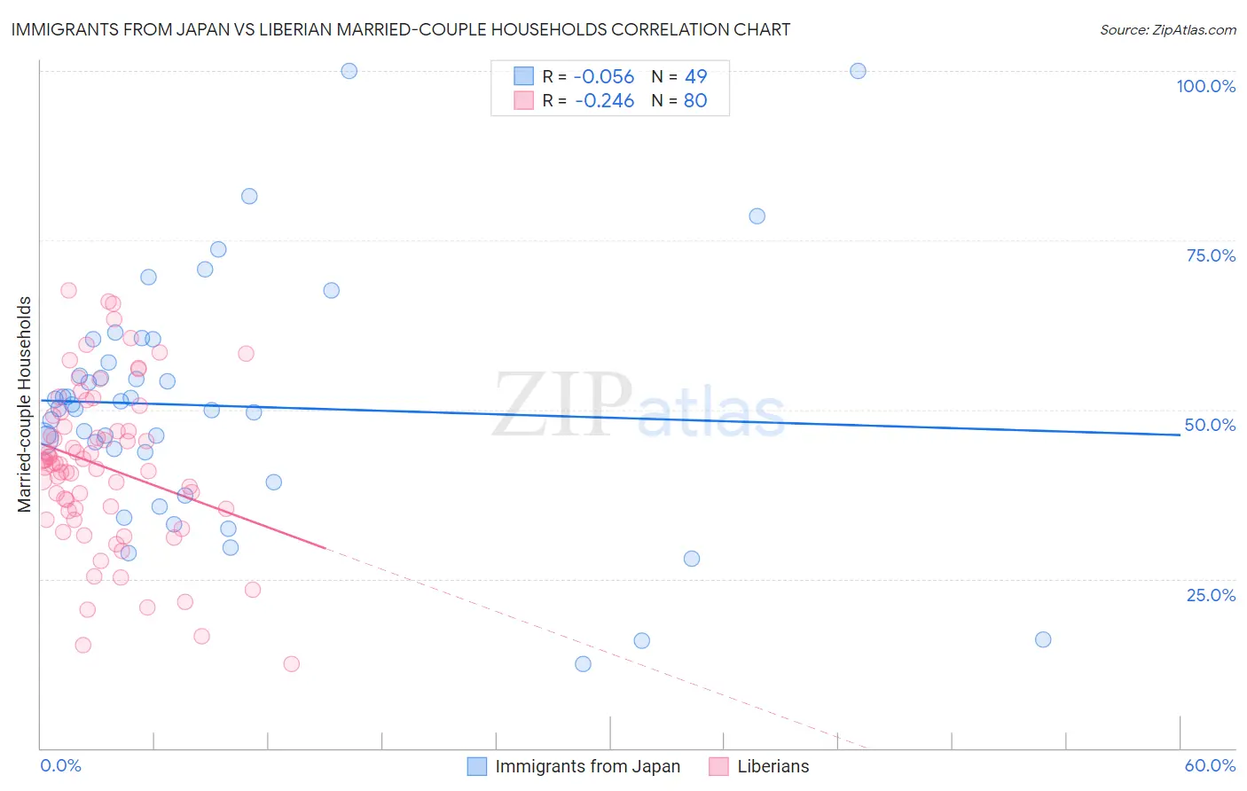 Immigrants from Japan vs Liberian Married-couple Households