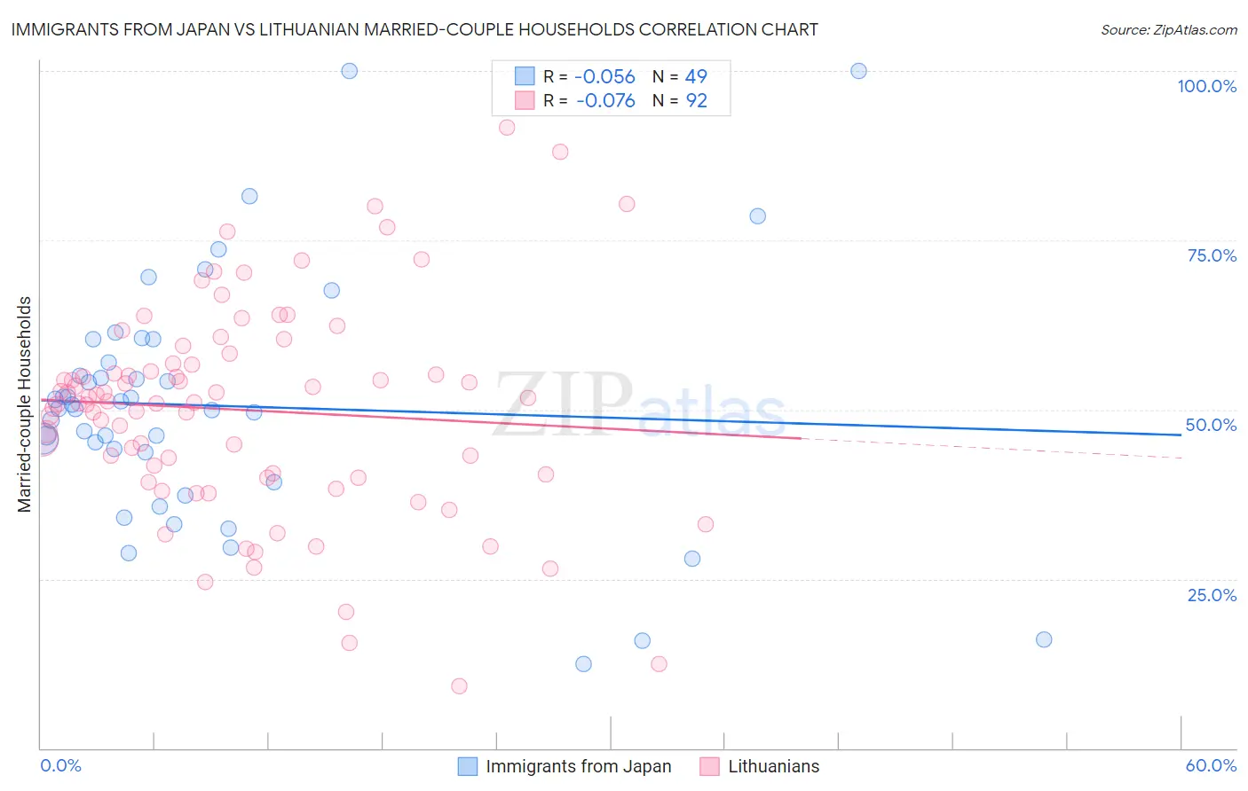 Immigrants from Japan vs Lithuanian Married-couple Households
