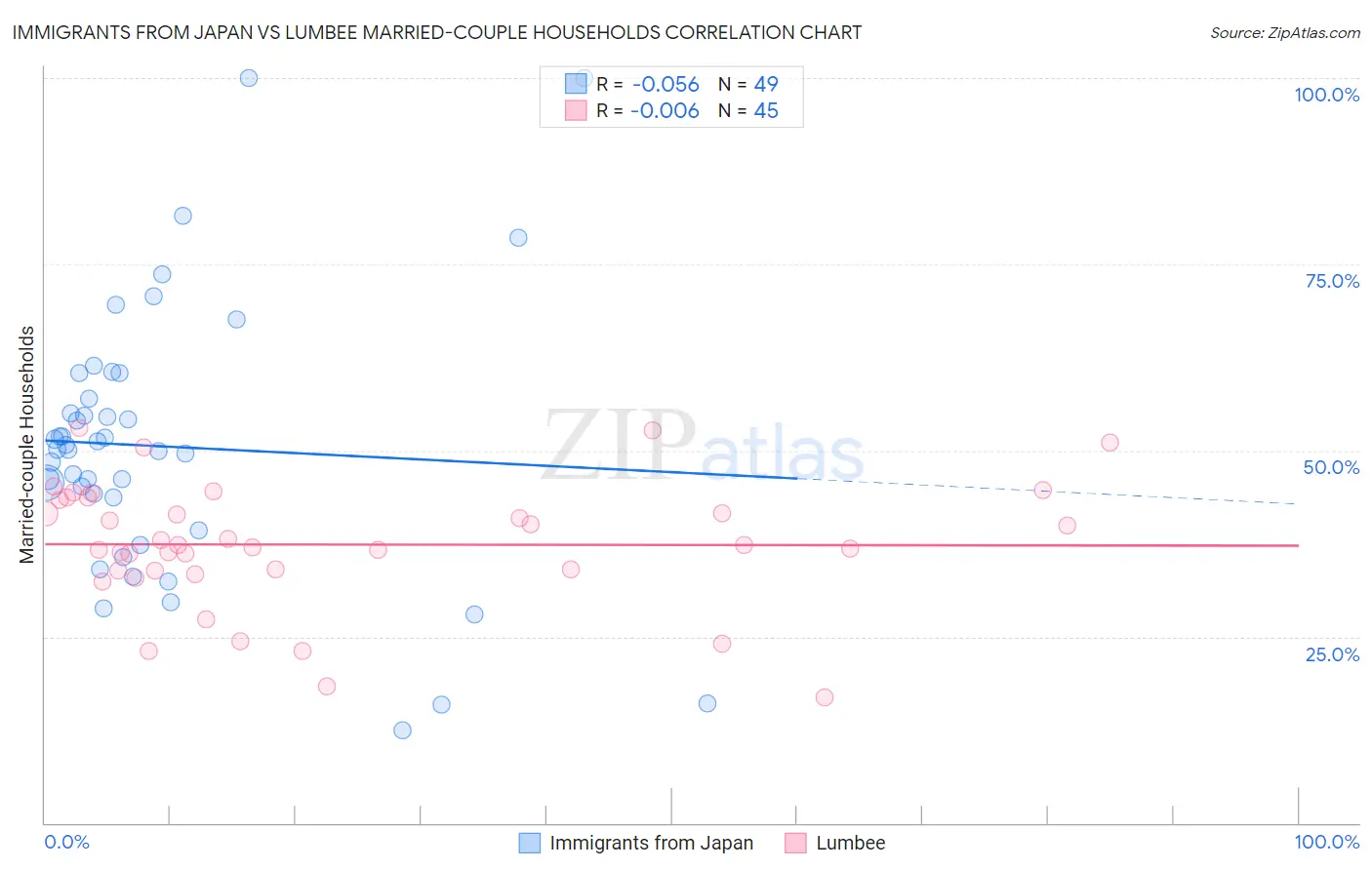 Immigrants from Japan vs Lumbee Married-couple Households