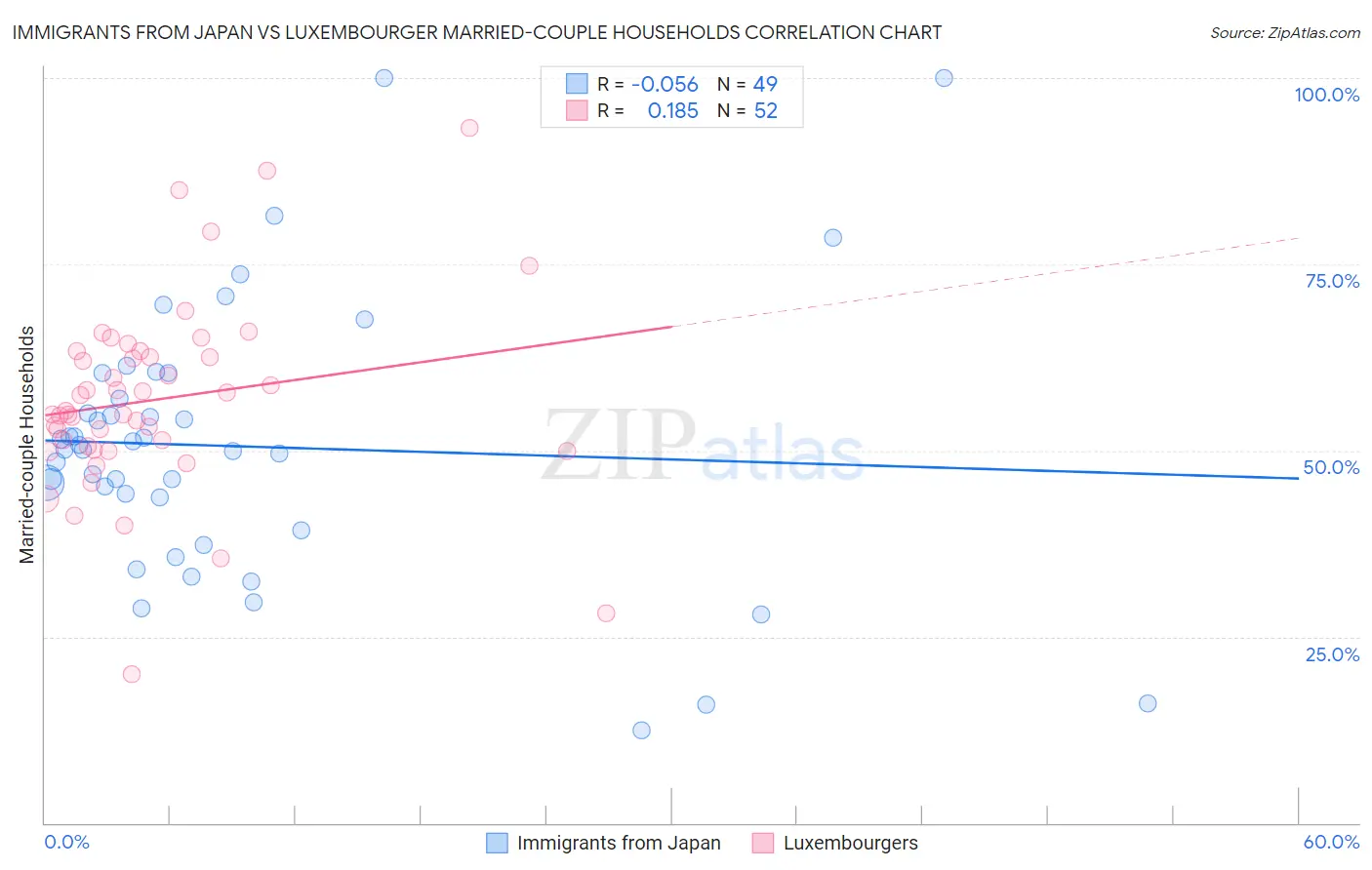 Immigrants from Japan vs Luxembourger Married-couple Households