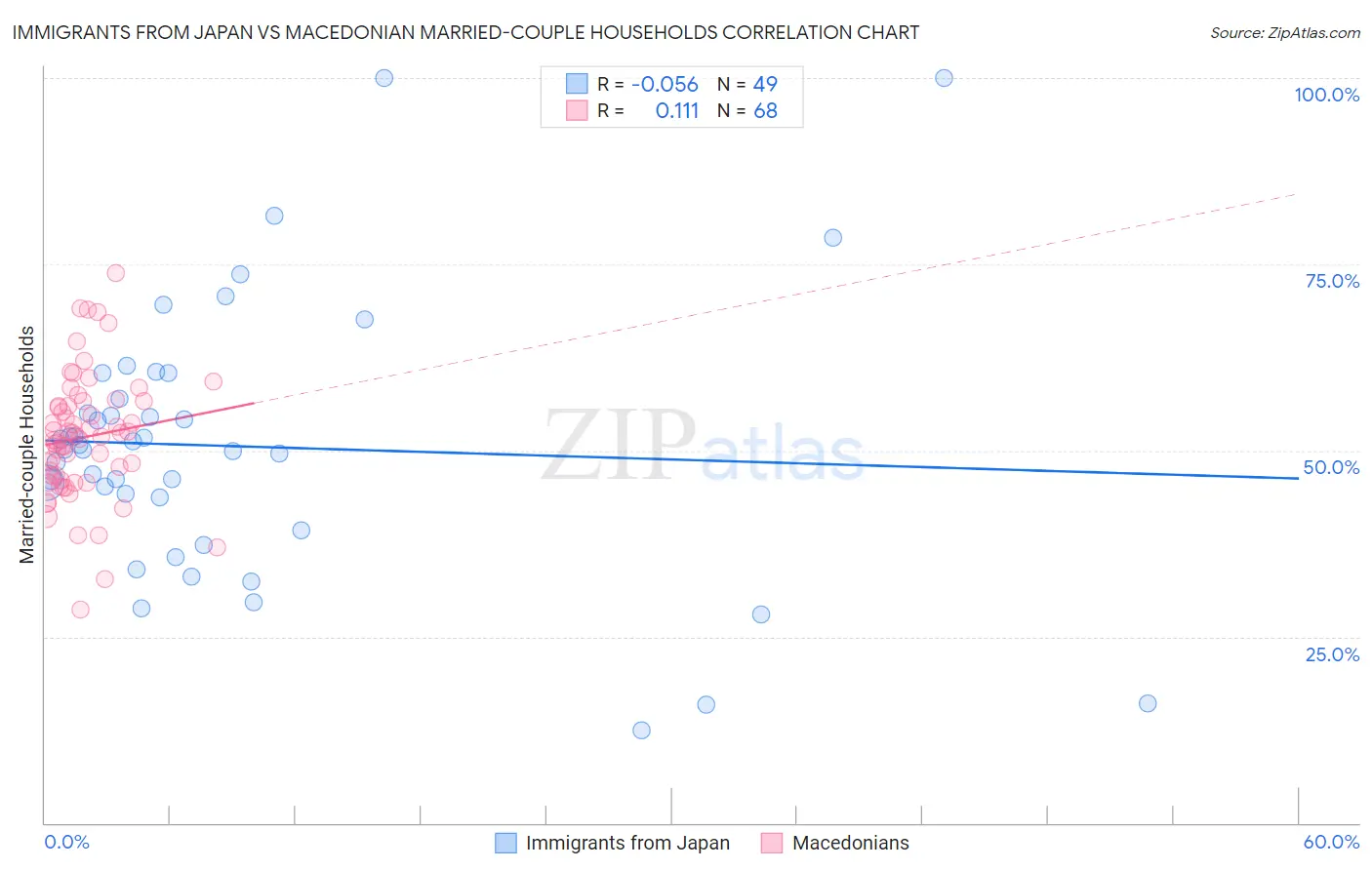 Immigrants from Japan vs Macedonian Married-couple Households