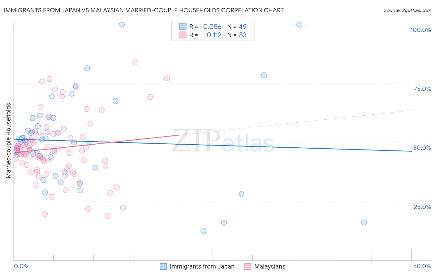 Immigrants from Japan vs Malaysian Married-couple Households