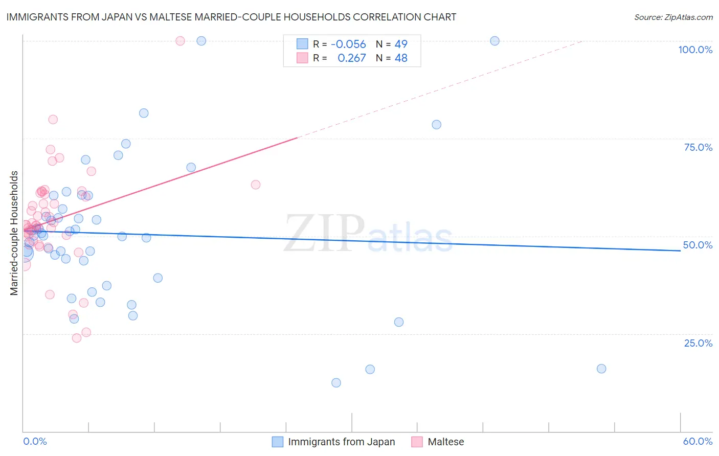 Immigrants from Japan vs Maltese Married-couple Households