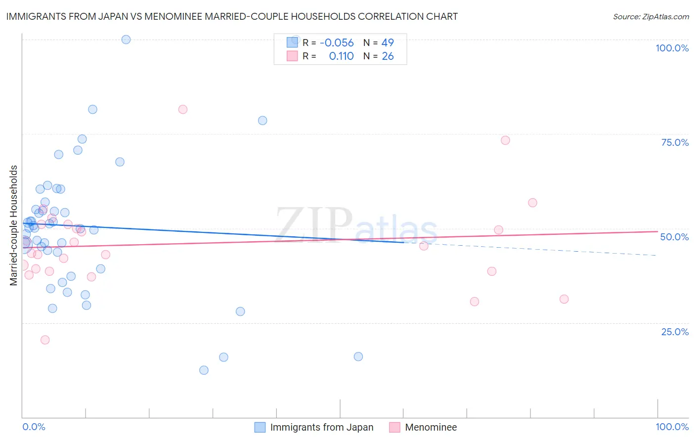 Immigrants from Japan vs Menominee Married-couple Households