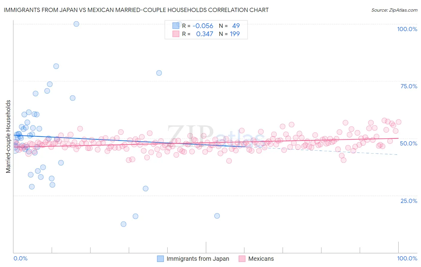 Immigrants from Japan vs Mexican Married-couple Households