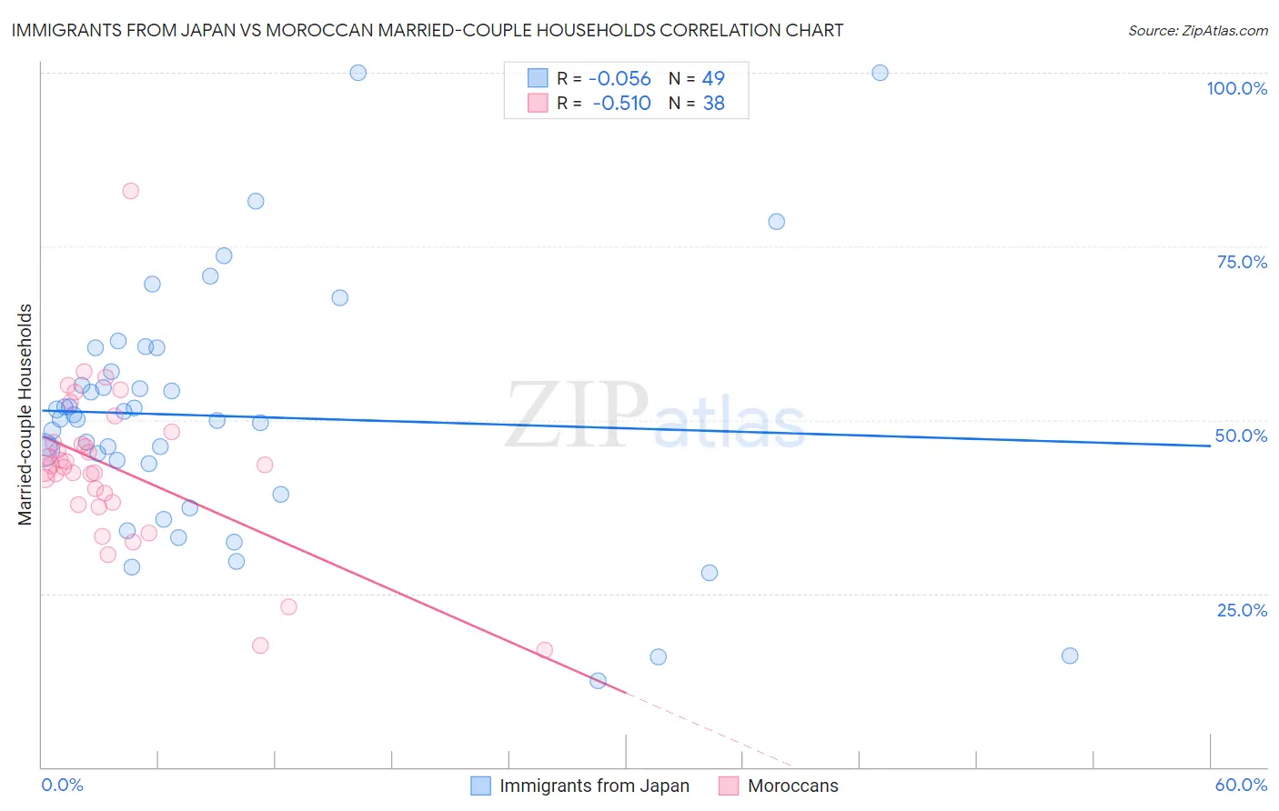 Immigrants from Japan vs Moroccan Married-couple Households