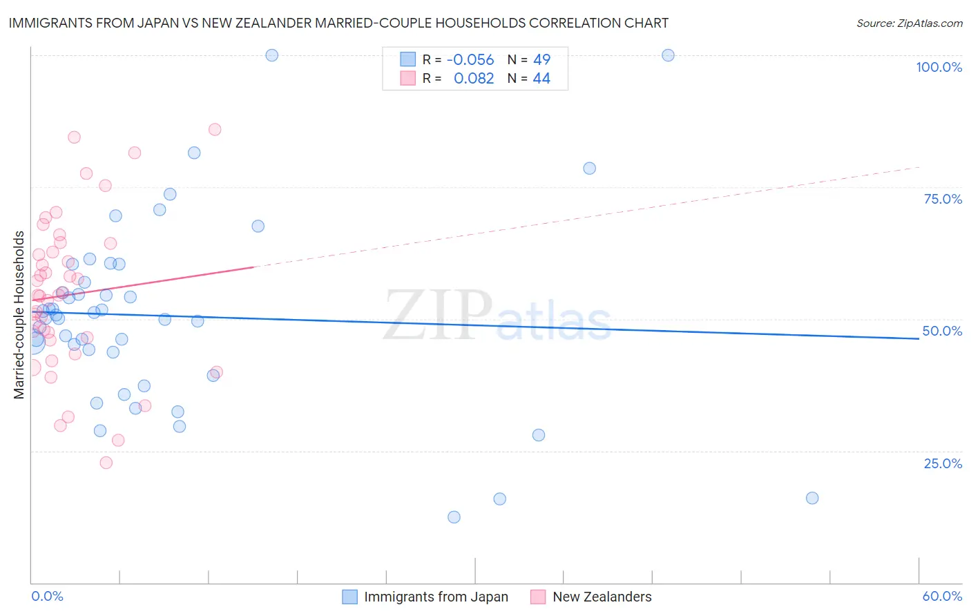 Immigrants from Japan vs New Zealander Married-couple Households