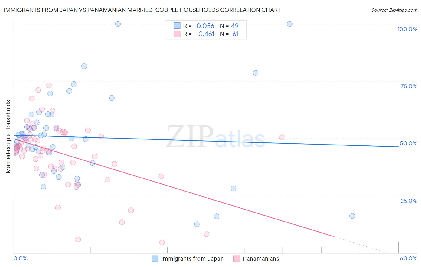 Immigrants from Japan vs Panamanian Married-couple Households