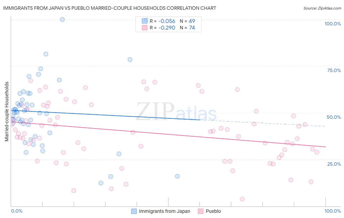 Immigrants from Japan vs Pueblo Married-couple Households
