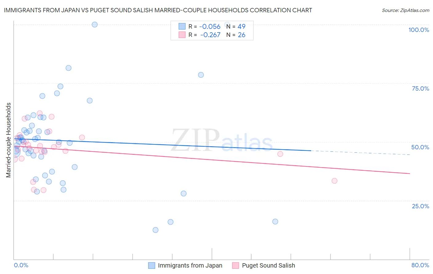 Immigrants from Japan vs Puget Sound Salish Married-couple Households