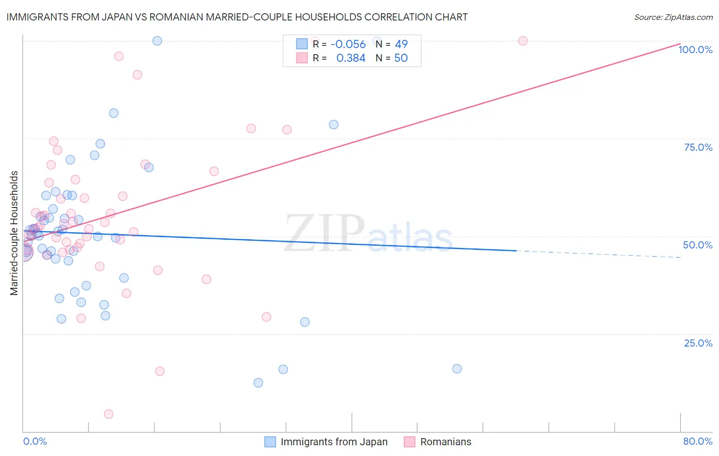 Immigrants from Japan vs Romanian Married-couple Households