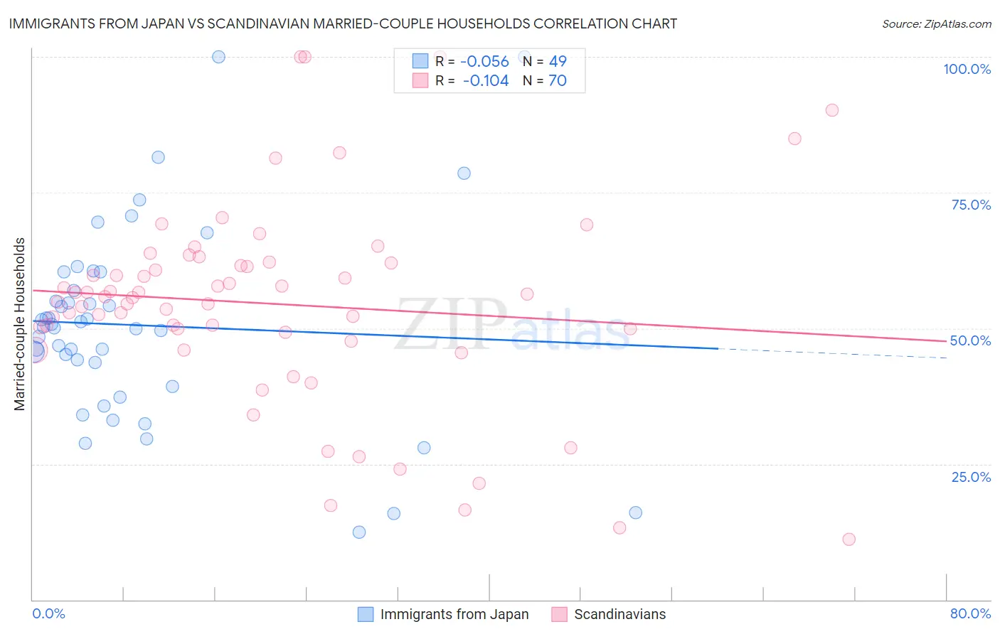 Immigrants from Japan vs Scandinavian Married-couple Households