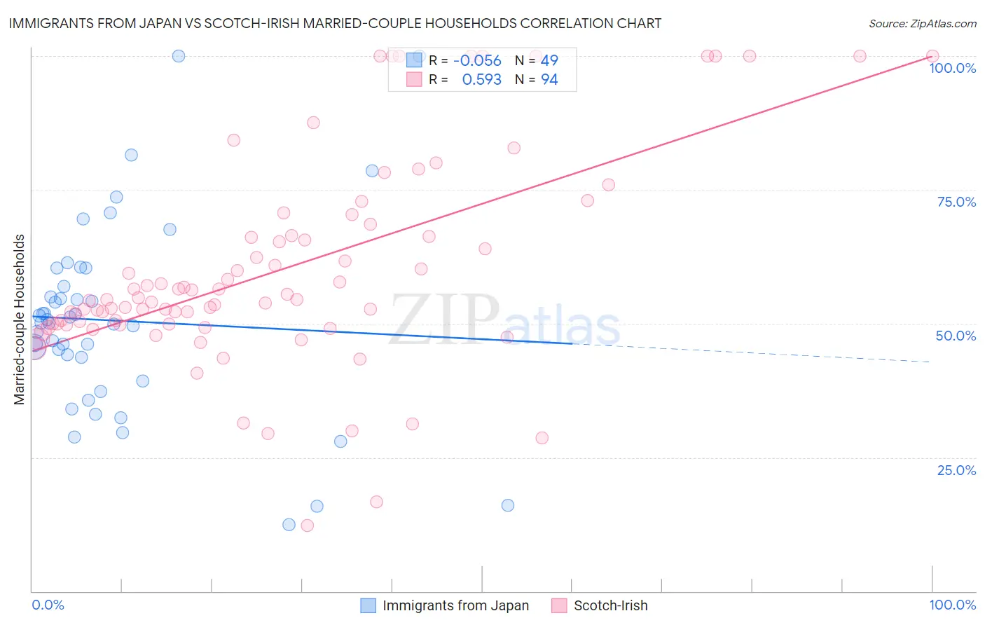 Immigrants from Japan vs Scotch-Irish Married-couple Households
