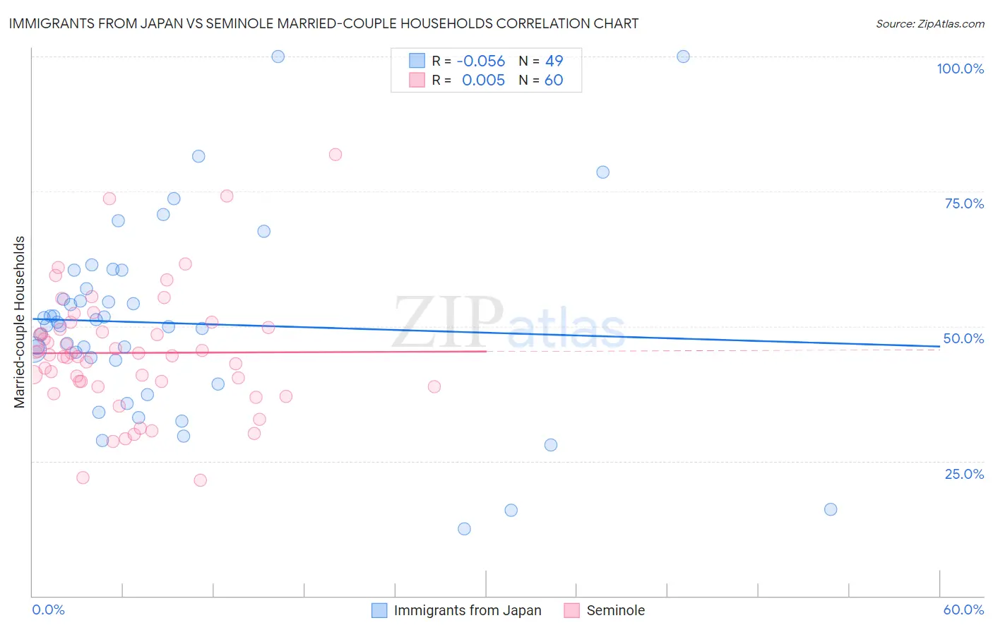 Immigrants from Japan vs Seminole Married-couple Households