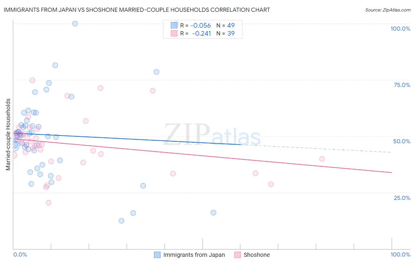 Immigrants from Japan vs Shoshone Married-couple Households