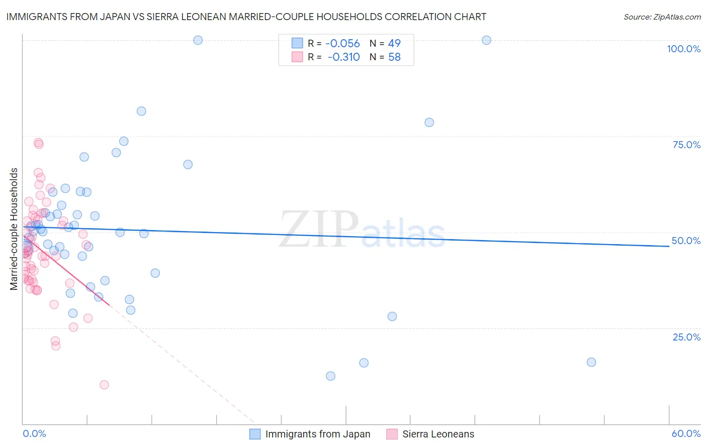 Immigrants from Japan vs Sierra Leonean Married-couple Households