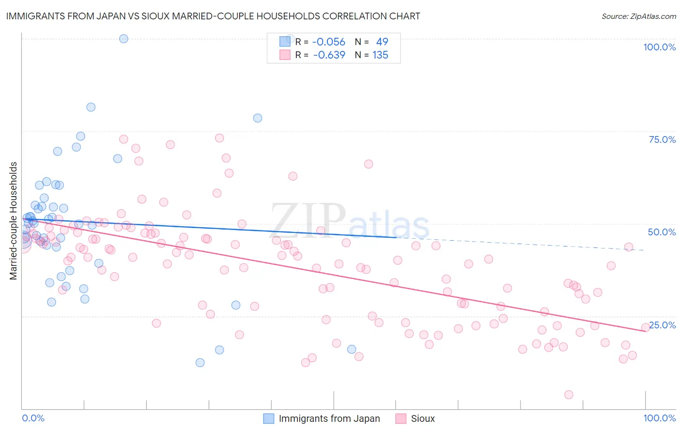 Immigrants from Japan vs Sioux Married-couple Households