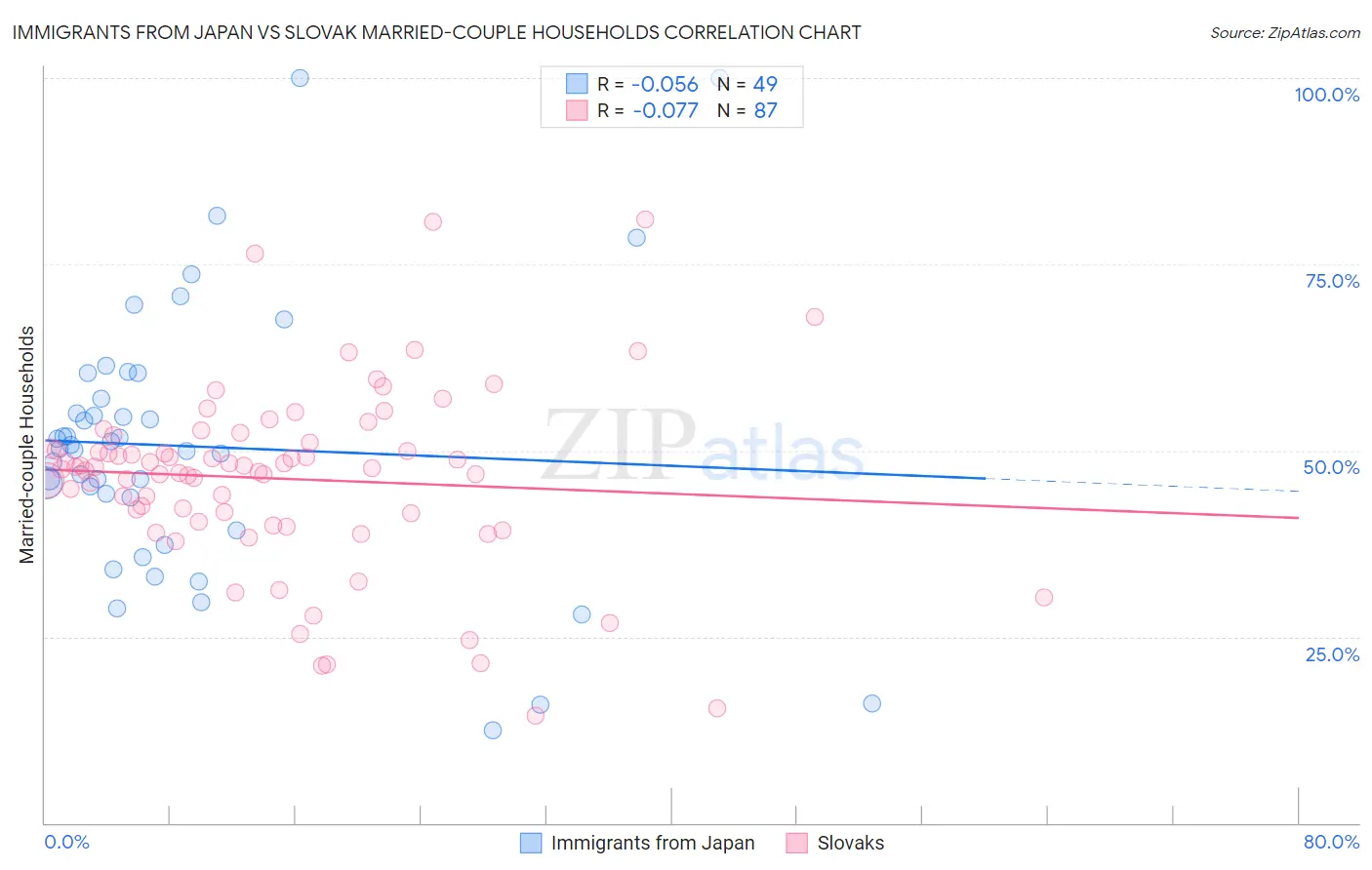 Immigrants from Japan vs Slovak Married-couple Households