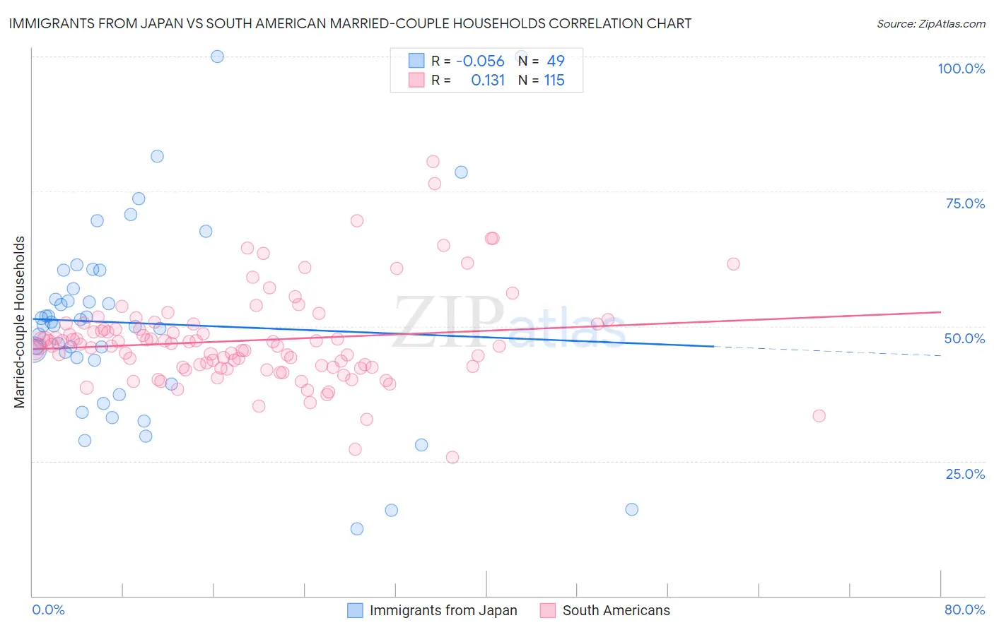 Immigrants from Japan vs South American Married-couple Households