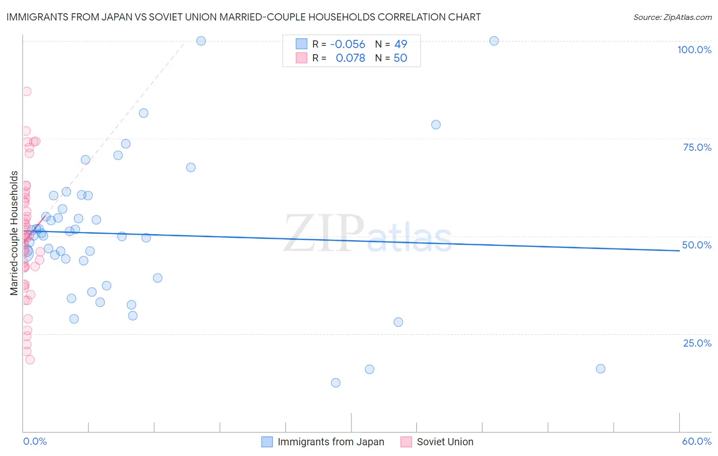 Immigrants from Japan vs Soviet Union Married-couple Households