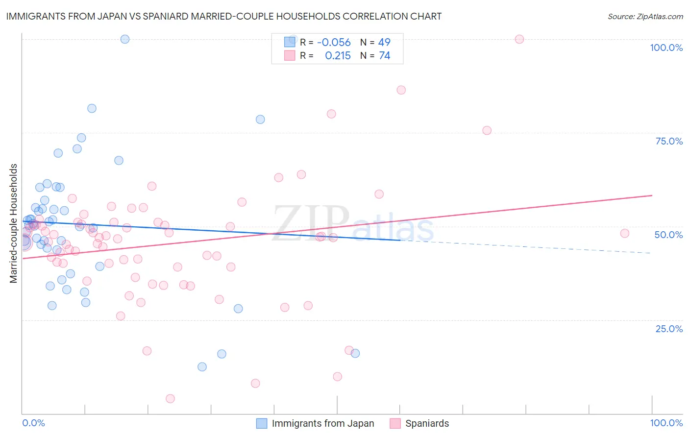 Immigrants from Japan vs Spaniard Married-couple Households