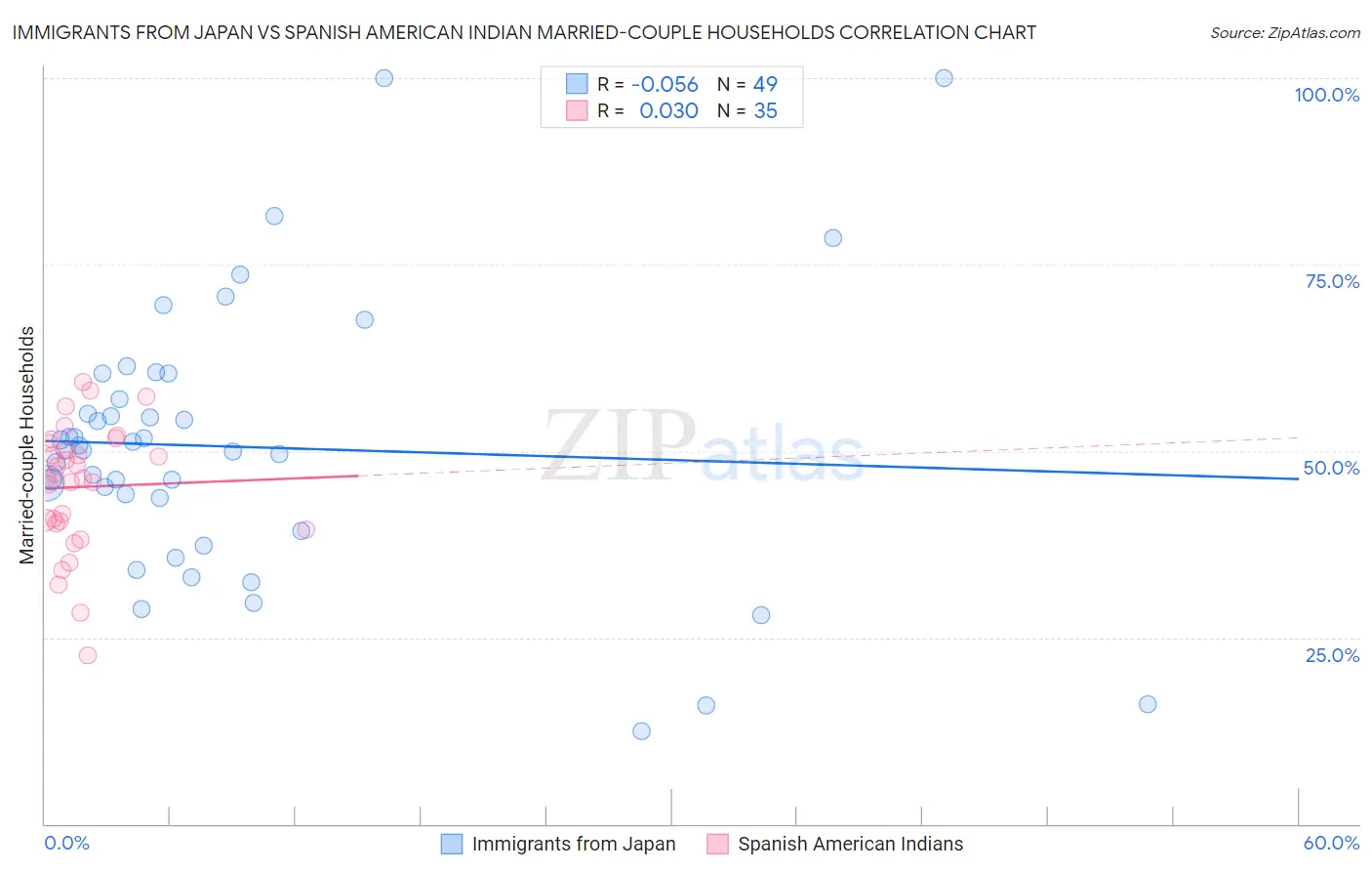 Immigrants from Japan vs Spanish American Indian Married-couple Households