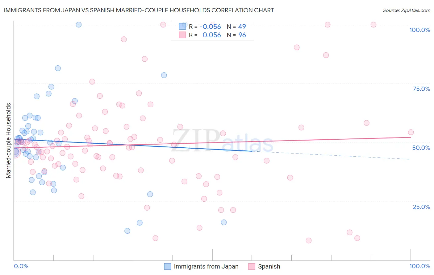 Immigrants from Japan vs Spanish Married-couple Households