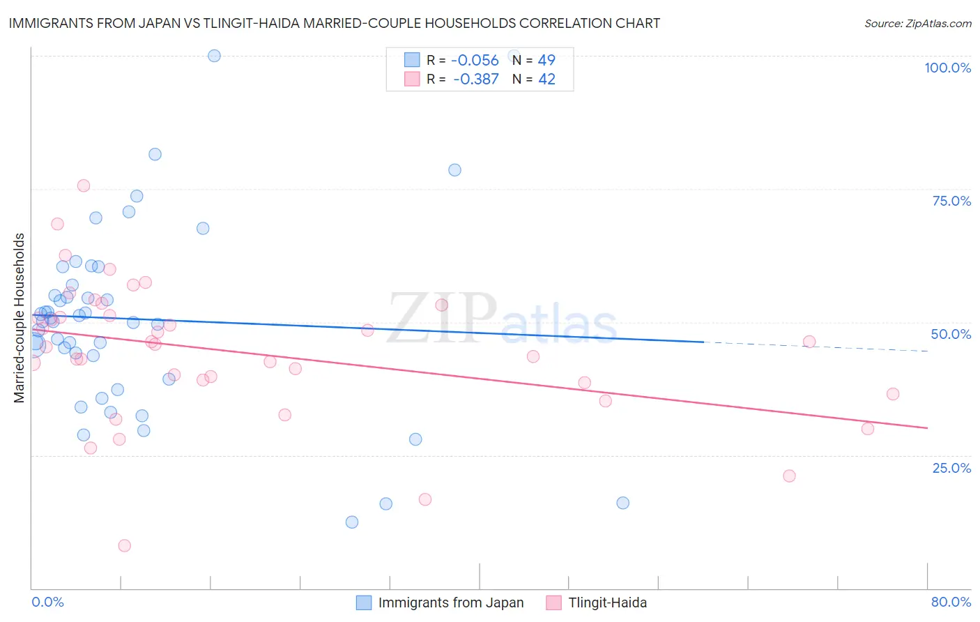 Immigrants from Japan vs Tlingit-Haida Married-couple Households