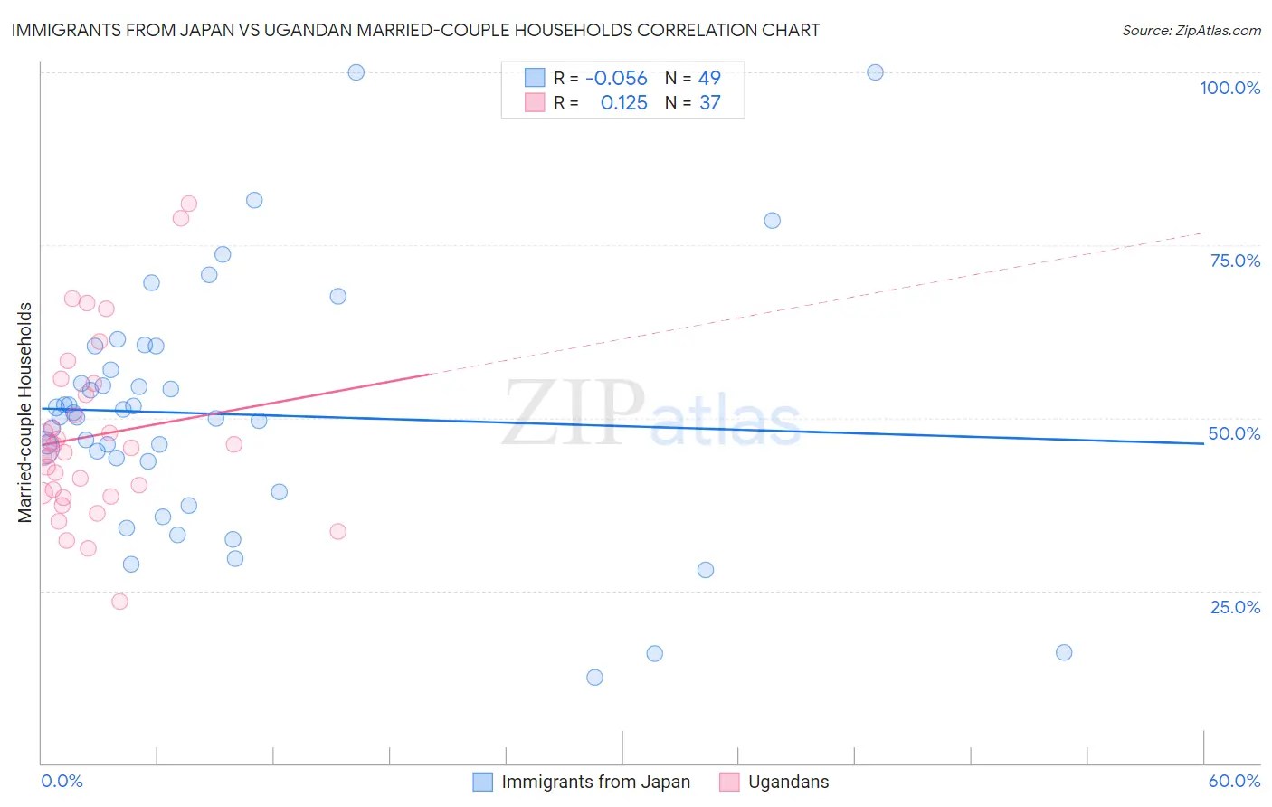 Immigrants from Japan vs Ugandan Married-couple Households