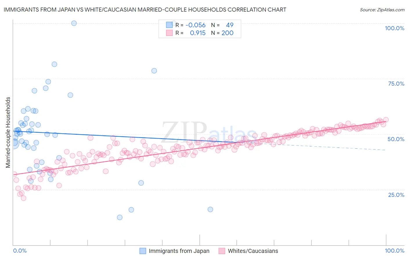 Immigrants from Japan vs White/Caucasian Married-couple Households