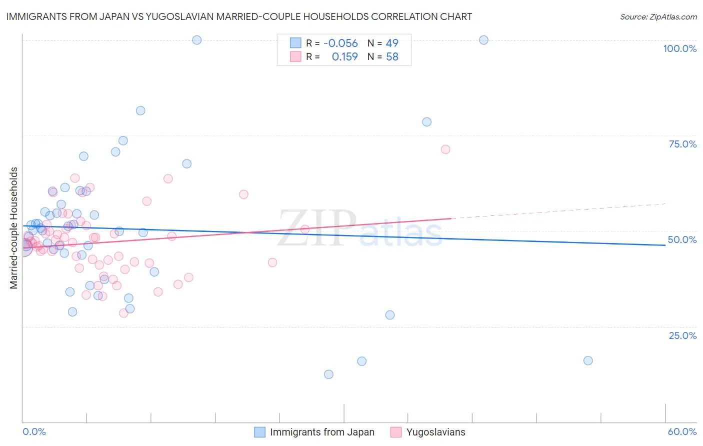 Immigrants from Japan vs Yugoslavian Married-couple Households